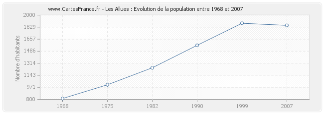Population Les Allues